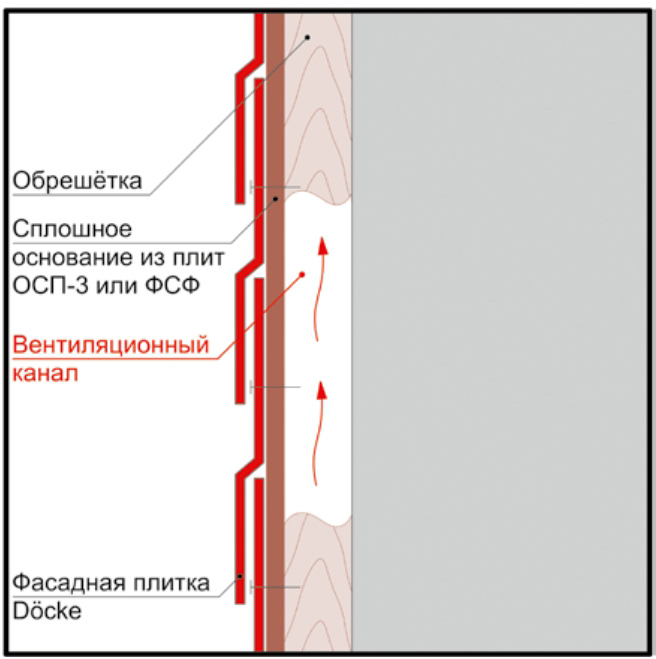 Схема вентилируемого фасада на примере фасадной
                    плитки Döcke.